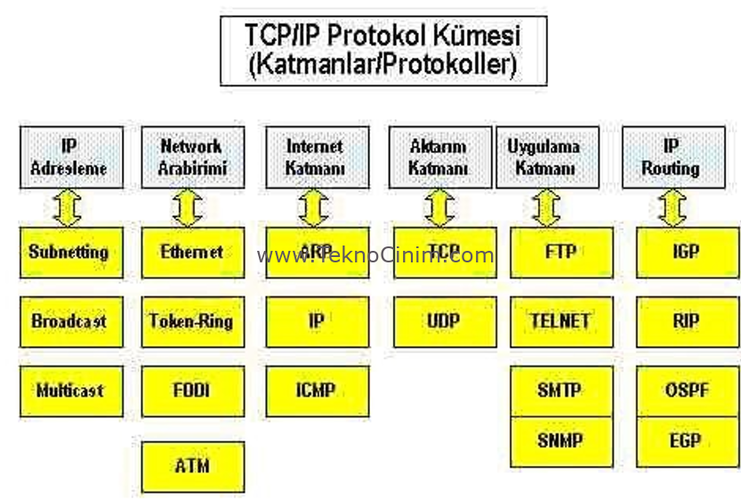 TCP/IP Protokolleri